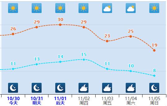 最高温30℃！河北多地温差达15℃！明晚这里有雨夹雪→