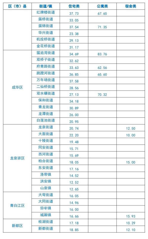 最新!成都各区域租房平均价格公布 最新!成都各区域租房平均价格公布