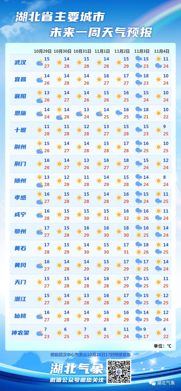 湖北直逼30℃！短袖要穿到11月？