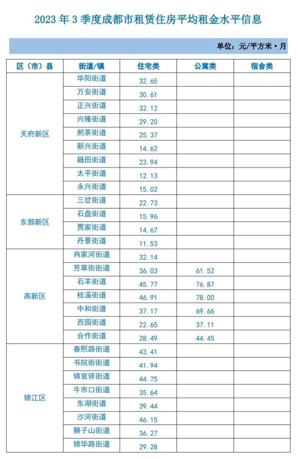 最新!成都各区域租房平均价格公布 最新!成都各区域租房平均价格公布