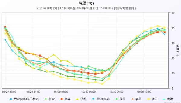 明日晴好天气持续  3-5日有降温吹风天气