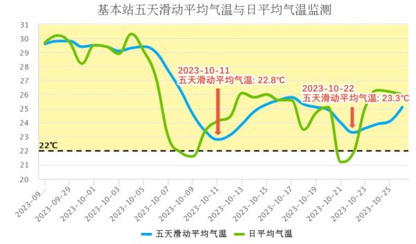 11月或遇4次冷空气！深圳能否成功入秋？