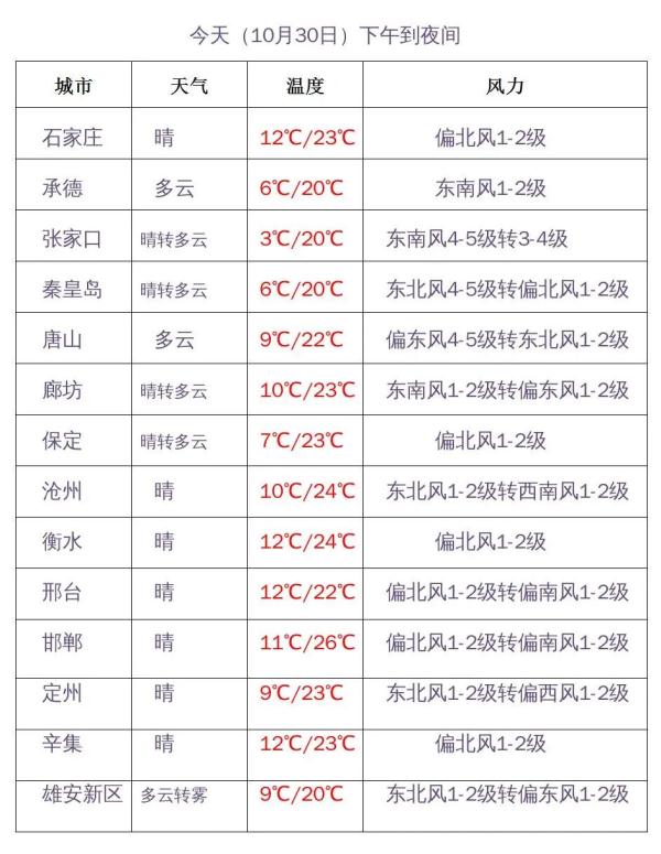 最高温30℃！河北多地温差达15℃！明晚这里有雨夹雪→