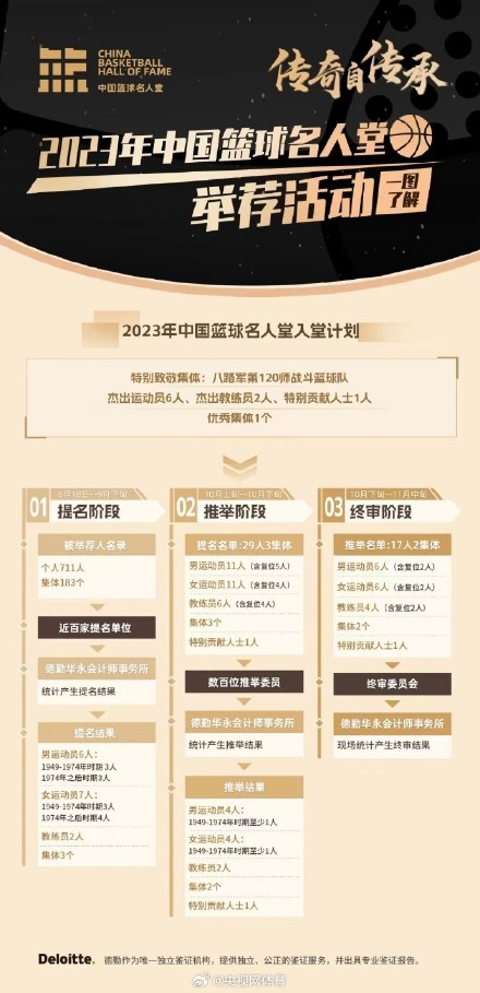 2023中国篮球名人堂推举名单 2023中国篮球名人堂推举名单