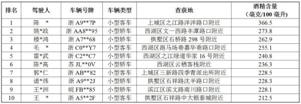 刚刚，杭州通报！这3人，终生禁驾！
