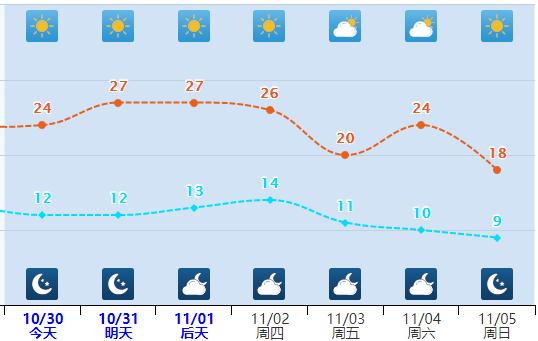 最高温30℃！河北多地温差达15℃！明晚这里有雨夹雪→