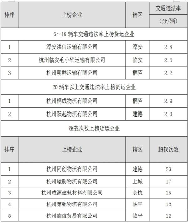 刚刚，杭州通报！这3人，终生禁驾！