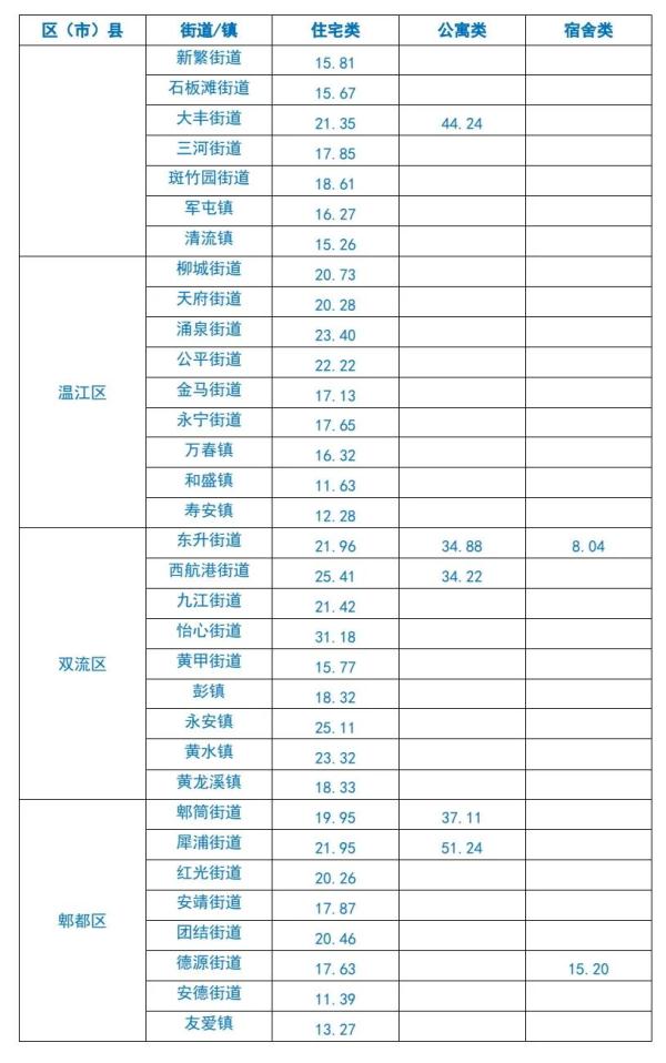 最新!成都各区域租房平均价格公布 最新!成都各区域租房平均价格公布