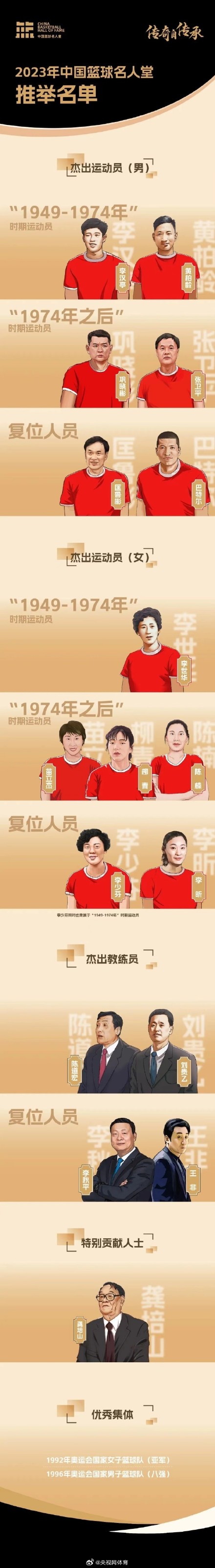 2023中国篮球名人堂推举名单 2023中国篮球名人堂推举名单