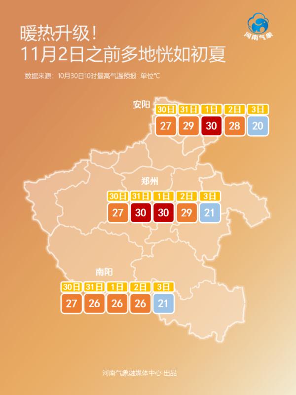 郑州11月可能迎来观测史上首个30℃！