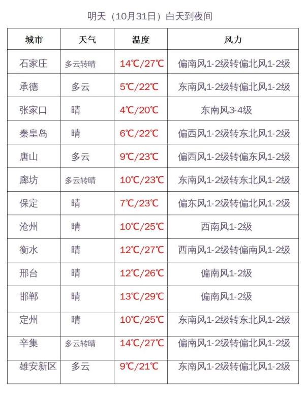 最高温30℃！河北多地温差达15℃！明晚这里有雨夹雪→