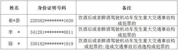 刚刚，杭州通报！这3人，终生禁驾！