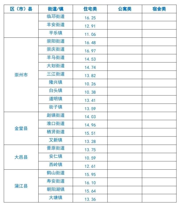 最新!成都各区域租房平均价格公布 最新!成都各区域租房平均价格公布