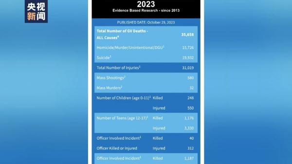 美国多地周末发生大规模枪击事件 致多人死伤 美国多地周末发生大规模枪击事件 致多人死伤