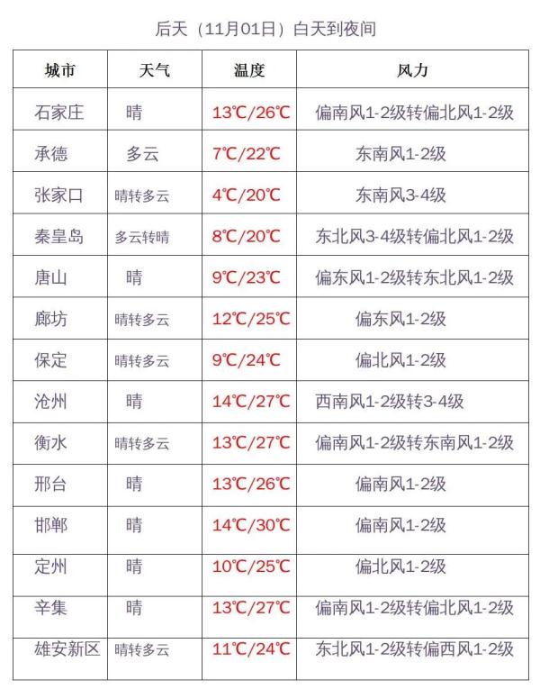 最高温30℃！河北多地温差达15℃！明晚这里有雨夹雪→