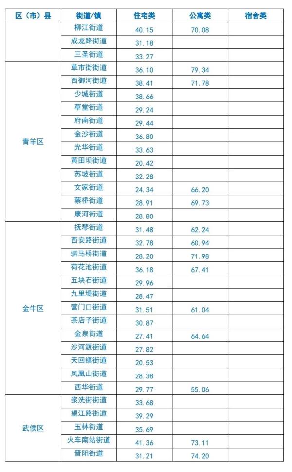 最新!成都各区域租房平均价格公布 最新!成都各区域租房平均价格公布