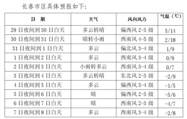 长春雨夹雪要来了！