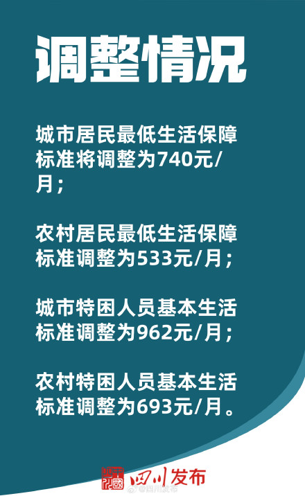 定了!达州低保标准上调! 定了!达州低保标准上调!