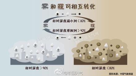 一组图看懂雾和霾的区别