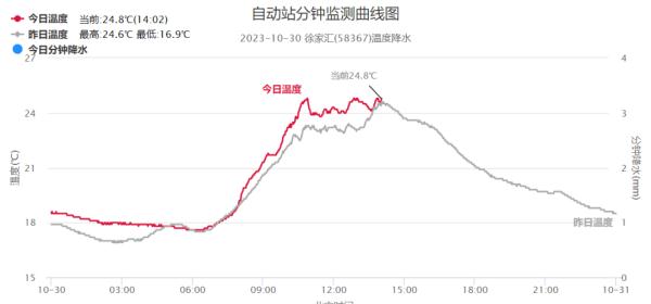 上海持续升温，多地“暖”破纪录！冷空气何时到？此地将局部暴雪→
