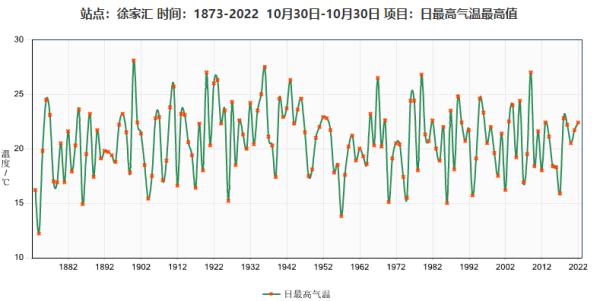 上海持续升温，多地“暖”破纪录！冷空气何时到？此地将局部暴雪→