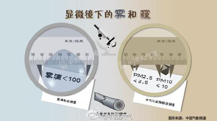 一组图看懂雾和霾的区别