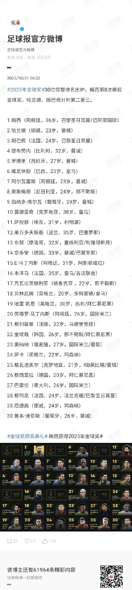 梅西第8次拿到金球奖，哈兰德、姆巴佩分列第二第三