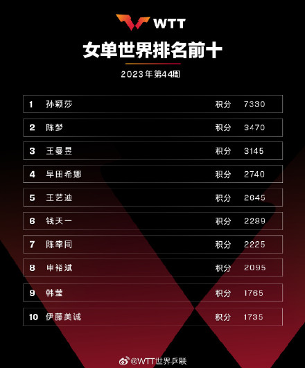 樊振东、孙颖莎世界第一! 樊振东、孙颖莎世界第一!