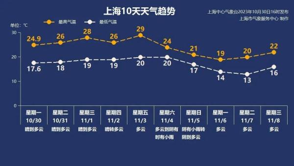 上海持续升温，多地“暖”破纪录！冷空气何时到？此地将局部暴雪→