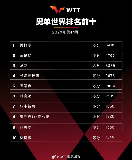 樊振东、孙颖莎世界第一! 樊振东、孙颖莎世界第一!