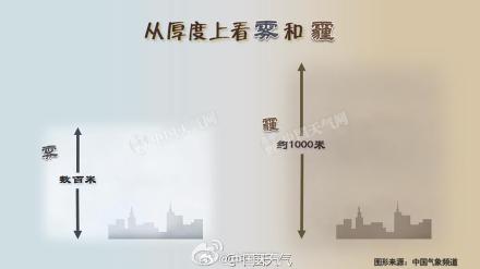 一组图看懂雾和霾的区别