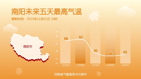 11月还30℃！行人穿出“四季混搭风”，不过河南天气明起要反转