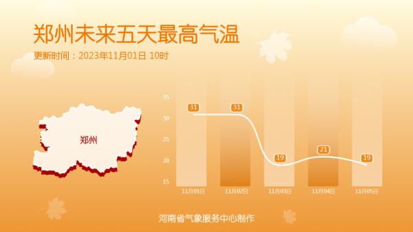 11月还30℃！行人穿出“四季混搭风”，不过河南天气明起要反转