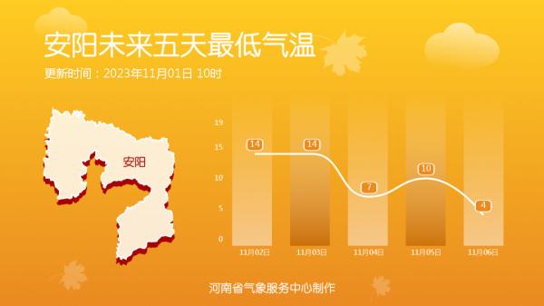 11月还30℃！行人穿出“四季混搭风”，不过河南天气明起要反转