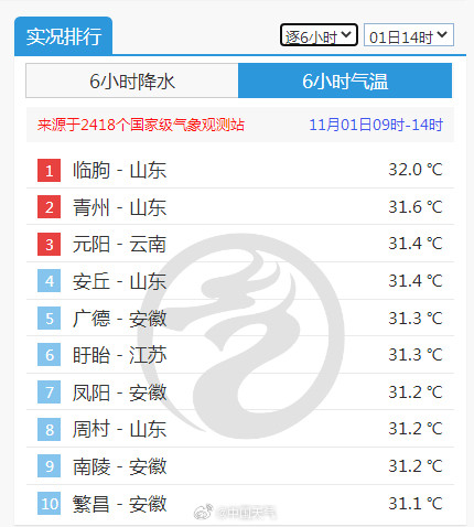 山东临朐32℃ 大幅刷新11月气温纪录 山东临朐32℃ 大幅刷新11月气温纪录