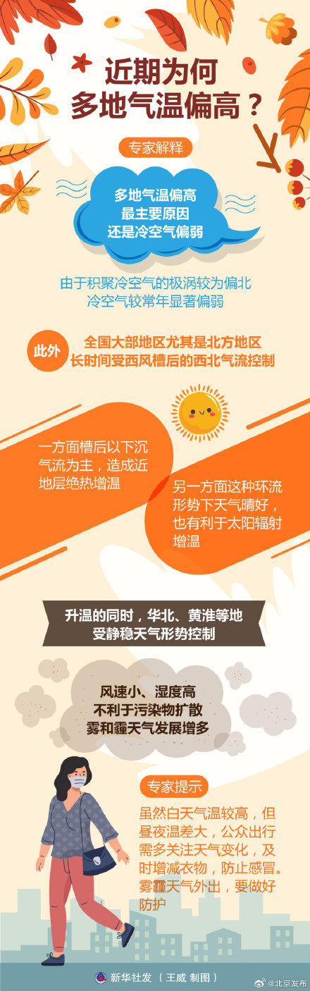 10月下旬北京气温为62年以来最热