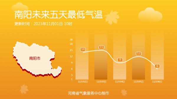 11月还30℃！行人穿出“四季混搭风”，不过河南天气明起要反转