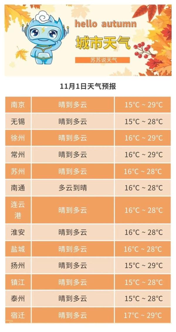 江苏气象最新发布！最低零下5℃!