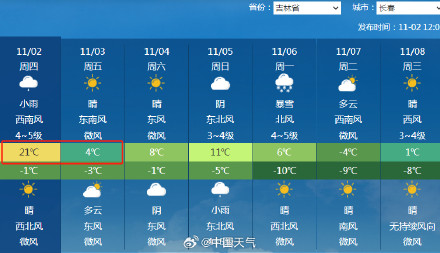 11月罕见暖热之后剧烈降温在即 东北将体验蹦极式降温