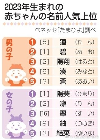日本今年新生儿爆款姓名出炉 父母爱用单个汉字