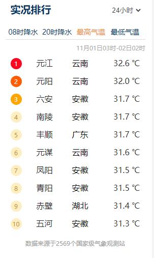 62年以来最热秋天！11月的昆明30℃？冷空气在路上了……