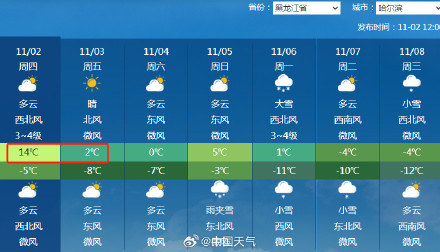 11月罕见暖热之后剧烈降温在即 东北将体验蹦极式降温