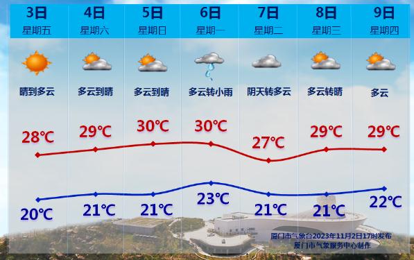 气温还将攀升！厦门天气大反转临近！雨水+降温+大风就在……