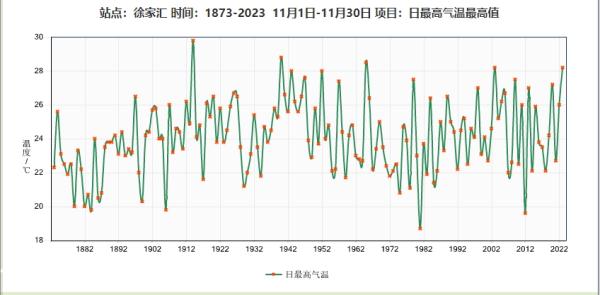 冲击百年纪录!上海今天将达到此次升温巅峰!降温之后有多冷?真正的冬天要来了吗? 冲击百年纪录!上海今天将达到此次升温巅峰!降温之后有多冷?真正的冬天要来了吗?