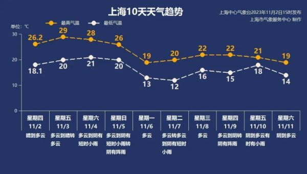 罕见！上海11月这么热，即将开启冷暖大逆转！2天内直降17℃