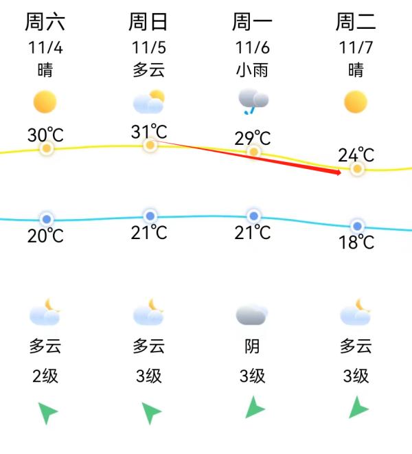 冷空气要来！福州气温即将大跌！