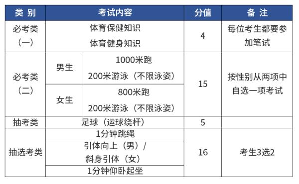 刚刚!明年厦门体育中考项目定了! 刚刚!明年厦门体育中考项目定了!