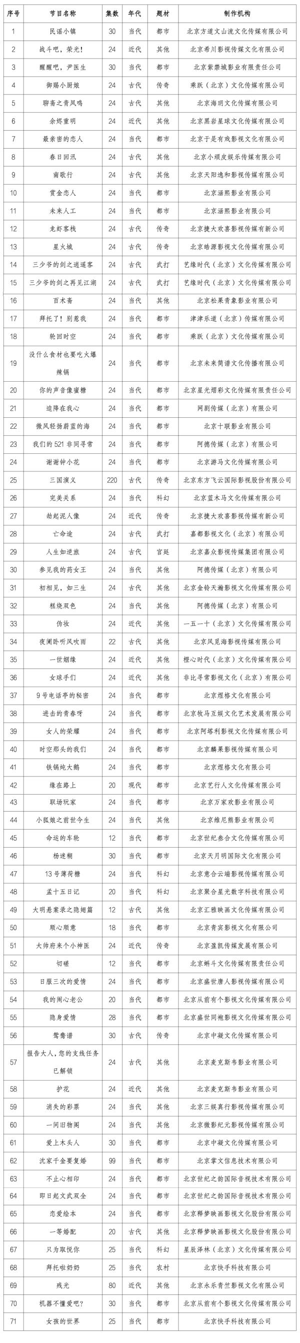 2023年9月北京重点网络动画片、网络微短剧拍摄备案公示情况