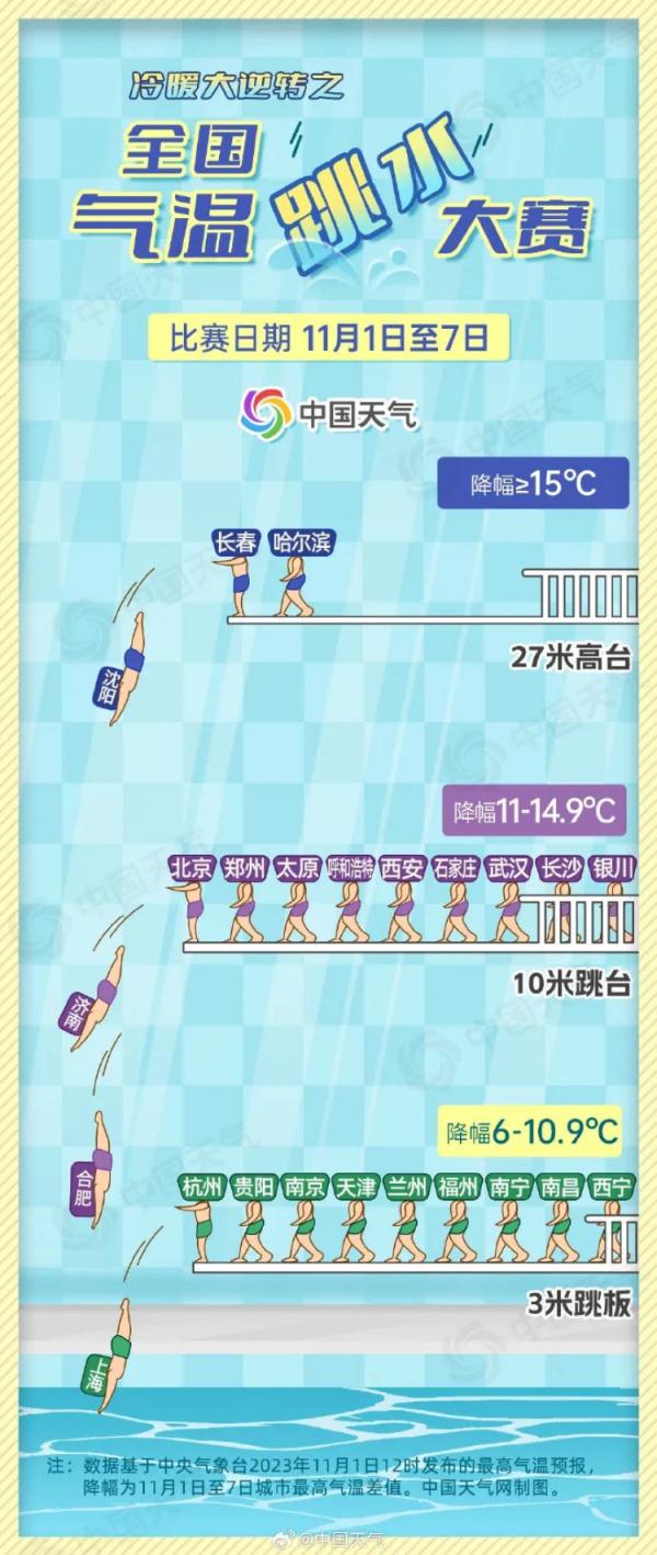 罕见！上海11月这么热，即将开启冷暖大逆转！2天内直降17℃