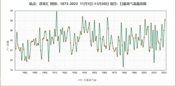 罕见！上海11月这么热，即将开启冷暖大逆转！2天内直降17℃